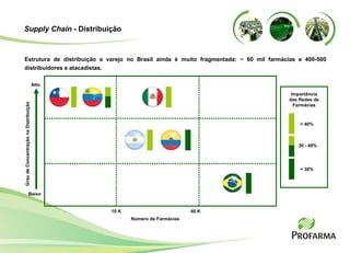 Estrutura de distribuição e varejo no Brasil ainda é muito fragmentada : ~  60 mil farmácias e 400-500 distribuidores e atacadistas. Supply Chain  - Distribuição Alto Baixo Grau de Concentração na Distribuição Número de Farmácias Importância das Redes de Farmácias > 40% 30 - 40% < 30% 10 K   40 K 