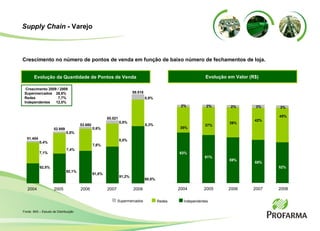 Crescimento no número de pontos de venda em função de baixo número de fechamentos de loja.   Supply Chain  - Varejo Evolução da Quantidade de Pontos de Venda 51.404 52.959 53.660 55.021 59.518 2004 2005 2006 2007 2008 0,4% 0,5% 0,6% 0,8% 0,9% 7,1% 7,4% 7,6% 8,0% 8,3% 92,5% 92,1% 91,8% 91,2% 90,8% Fonte: IMS – Estudo de Distribuição Crescimento 2009 / 2008 Supermercados 26,6% Redes   7,7% Independentes 12,0% Evolução em Valor (R$) 2004 2005 2006 2007 2008 35% 37% 39% 42% 45% 63% 61% 59% 55% 52% 2% 2% 2% 3% 3% Supermercados Redes Independentes 