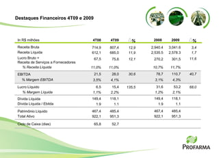 Destaques Financeiros 4T09 e 2009 4T09 4T08 685,0 612,1 75,6 67,5 11,0% 11,0% 28,0 21,5 4,1% 3,5% 15,4 6,5 2,2% 1,1% 118,1 149,4 485,4 467,4 951,3 922,1 807,4 714,9 12,9 11,9 12,1 30,6 135,5 1.1 1.9 In R$ milhões Receita Líquida Lucro Bruto +  Receita de Serviços a Fornecedores % Receita Líquida EBITDA % Margem EBITDA Lucro Líquido % Margem Líquida Dívida Líquida Patrimônio Líquido Total Ativo Receita Bruta Dívida Líquida / Ebitda 2009 2008 3,4 1,7 11,6 40,7 68,0 2,578.3 301,5 11,7% 110,7 4,3% 53,2 2,1% 118,1 485,4 951,3 3,041.6 1.1 2,535.5 270,2 10,7% 78,7 3,1% 31,6 1,2% 149,4 467,4 922,1 2,940.4 1.9 52,7 65,8 Ciclo de Caixa (dias) % % 