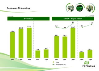 Destaques Financeiros Receita Bruta EBITDA e Margem EBITDA Ebitda Margem Ebitda (%) 2.596 2.940 3.042 715 807 2007 2008 2009 4T08 4T09 Em R$ bilhões  80,1 78,7 110,7 21,5 28,0 3,5 4,3 3,5 4,1 3,1 2007 2008 2009 4T08 4T09 Em R$ MM  e em % Receita Líquida 