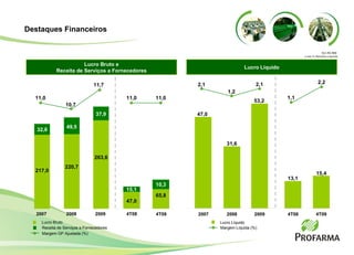 Receita de Serviços a Fornecedores Lucro Bruto e Receita de Serviços a Fornecedores Lucro Líquido Lucro Bruto Margem GP Ajustada (%)  Lucro Líquido Margem Líquida (%) 53,2 13,1 15,4 47,0 31,6 2007 2008 2009 4T08 4T09 47,0 65,8 10,3 15,1 11,0 11,0 4T08 4T09 2,1 1,2 2,1 1,1 2,2 Destaques Financeiros Em R$ MM  e em % Receita Líquida 217,0 220,7 263,6 49,5 32,8 37,9 11,0 10,7 11,7 2007 2008 2009 
