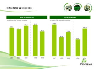 Indicadores Operacionais 91,7 91,3 92,5 2007 2008 2009 4T08 4T09 93,0 90,2 Nível de Serviço (%) Erros por Milhão (unidades servidas / unidades solicitadas) (erros por milhão de unidades expedidas) 145.0 91.0 115.0 2007 2008 2009 4T08 4T09 83.0 130.0 