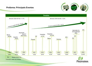 Ano Market share (%) CE 4,5% 11,5% 9,6% 9,6% 9,3% PE 4,7% 3,6% Timeline Paraná 1998 1999 Minas  Gerais Espírito  Santo 1996 5,9% 2001 2003 2004 2005 2006 Hospitais  em SP Hospitais no RJ Bahia DF IPO 2007 Vacinas 8,4% Mercado CAGR (97-00) = 11,7% Mercado CAGR (04-09) = 12,6% Profarma CAGR (97-00) = 25,2% Profarma CAGR (04-09) = 16,1% Aquisição  da K+F São Paulo Aquisição do CD da Dimper (RS) 10,9%* 2009 GO Profarma: Principais Eventos * Excluindo o efeito dos similares.  