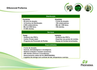 Indústria Auditoria dos PDV’s; Expertise nos pontos de vendas; Equipe de Vendas terceirizadas. Hospitalar 5 anos de atuação; 100 colaboradores; Mix de 1.500 itens; 700 clientes. Farmácias -  49 anos de atuação; -  12 Centros de Distribuição; -  2.000 colaboradores; -  Mix de 8.500 itens;  -  31.000 clientes. Distribuição -  5 anos de atuação; -  Vacinas, dermatológicos e oncológicos; -  Sistema (cotação) e equipes exclusivas; -  500 clientes (clínicas e consultórios); -  Gerenciamento cadeia de frio (WHO/ANVISA); -  Logística de entrega com controle de lote, temperatura e serviço. Serviços Varejo Auditoria dos PDV’s; Cartão  Private Label ; Programa de Prevenção de Perdas.  Diferencial Profarma Especialidades 