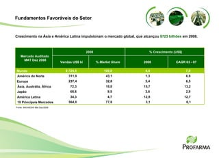 Crescimento na Ásia e América Latina impulsionam o mercado global, que alcançou  $725 bilhões  em 2008. Europa Ásia, Austrália, África Japão América Latina 10 Principais Mercados  Fonte: IMS MIDAS Mat Dez/2008 Mercado Auditado  MAT Dez 2008 2008 % Crescimento (US$) Vendas US$ bi %  Market Share 2008 CAGR 03 - 07 13,2 6,5 6,9 2,6 12,9 3,1 6,1 12,7 2,9 1,3 5,4 15,7 68,6 34,3 564,0 43,1 32,8 10,0 9,5 4,7 77,8 311,9 237,4 72,3 Fundamentos Favoráveis do Setor 7,0 4,4 100,0 $ 724,5 Mundo América do Norte 