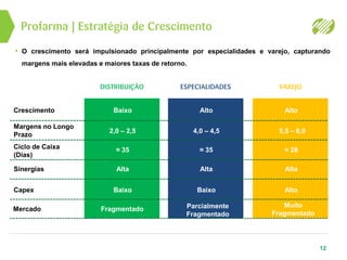 • O crescimento será impulsionado principalmente por especialidades e varejo, capturando
margens mais elevadas e maiores taxas de retorno.
Profarma | Estratégia de Crescimento
12
DISTRIBUIÇÃO ESPECIALIDADES VAREJO
Crescimento
Margens no Longo
Prazo
Ciclo de Caixa
(Dias)
Sinergias
Capex
Baixo Alto Alto
2,0 – 2,5 4,0 – 4,5 5,5 – 6,0
Baixo Baixo Alto
≈ 35 ≈ 35 ≈ 28
Alta Alta Alta
Mercado Fragmentado Parcialmente
Fragmentado
Muito
Fragmentado
 