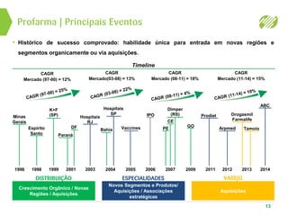 Profarma | Principais Eventos
13
Timeline
Crescimento Orgânico / Novas
Regiões / Aquisições
Novos Segmentos e Produtos/
Aquisições / Associações
estratégicas
Aquisições
Espírito
Santo
1998
K+F
(SP)
1999
Minas
Gerais
1996
DF
Paraná
2001
Hospitais
RJ
2003
Vaccines
2005
IPO
2006
PE
Dimper
(RS)
CE
2007 2009
Prodiet
2011
Arpmed
2012
Bahia
2004
Hospitais
SP
2013
Tamoio
Drogasmil
Farmalife
ABC
2014
GO
• Histórico de sucesso comprovado: habilidade única para entrada em novas regiões e
segmentos organicamente ou via aquisições.
ESPECIALIDADESDISTRIBUIÇÃO VAREJO
CAGR
Mercado (11-14) = 15%
CAGR
Mercado (08-11) = 18%
CAGR
Mercado(03-08) = 13%
CAGR
Mercado (97-00) = 12%
 