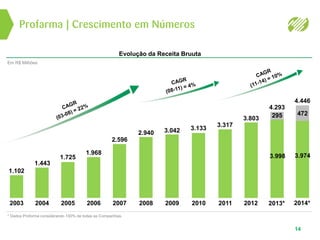 Profarma | Crescimento em Números
14
Em R$ Milhões
1.102
2003
1.443
2004
1.725
2005
1.968
2006
2.596
2007
2.940
2008
3.042
2009
3.133
2010
Evolução da Receita Bruuta
2011
3.317
2012
3.803
4.293
2013*
3.998
295
4.446
2014*
3.974
472
* Dados Proforma considerando 100% de todas as Companhias.
 