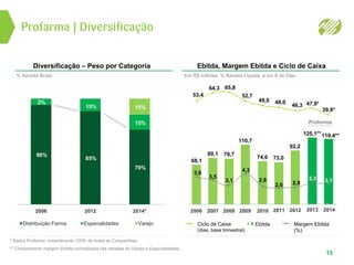 68,1
80,1 78,7
110,7
74,6 73,0
92,2
125,1**119,4**
2006 2007 2008 2009 2010 2011 2012 2013
52,7
64,3
53,4
65,8
49,0 48,0 47,9*
4,3
3,5
3,9
3,1 2,8
2,6 2,9
3,3
46,3
2014
39,8*
3,1
Proforma
15
Diversificação – Peso por Categoria
% Receita Bruta
Distribuição Farma Especialidades Varejo
2006 2012
98%
2%
85%
15%
70%
15%
15%
2014*
* Dados Proforma, considerando 100% de todas as Companhias.
** Considerando margem Ebitda normalizada nas divisões de Varejo e Especialidades.
Profarma | Diversificação
Ebitda, Margem Ebitda e Ciclo de Caixa
Em R$ milhões, % Receita Líquida e em # de Dias
Ebitda Margem Ebitda
(%)
Ciclo de Caixa
(dias, base trimestral)
 