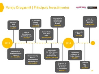 25
2013 2014
Aquisição
pela
Profarma
Jan/2013
Regularização
do abastecimento
e quadro
Fev-Mar/2013
Início da
Otimização do
portfólio de lojas
Abr/2013
Projeto Branding
Revisão,
posicionamento
e projetos PDV
Mai-Jun/2013
Campanha de
Mídia, TV e
Rádio
Ago-Dez/2013
Implantação
ERP SAP e Sistema
de Gestão
de Varejo ITEC
Set/2013-Fev/2014
Internalização
da Logística e
Implantação
do WMS
Out/2013
Programa de
Treinamento
de Vendas
e Atendimento
Nov/2013
Lançamento
Campanha de
Vendas Circuito+
Mar/2014
Lançamento
Nº21
Abr/2014
Expansão
para
MG
Ago/2014
Ciclo de
Pesquisa de
Mercado
Ago-Set/2014
1ª loja novo
modelo
Farmalife
Ago/2013
Varejo Drogasmil | Principais Investimentos
 