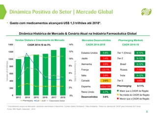 Dinâmica Positiva do Setor | Mercado Global
3
* Considerando preços ex-fabricante, excluindo reembolsos e descontos. Contém dados Auditados + Não-Auditados. Todos os cálculos de CAGR para horizonte de 5 anos.
Vendas Globais e Crescimento do Mercado
2013 2014 2015 2016 2017 2018
800
600
400
200
0
6%
4%
2%
0%
VendasUS$Bilhões
%Crescimento(US$)
Fonte: IMS Health, Setembro , 2014.
1200
1000
Estados Unidos 5-8% Tier 1 (China) 9-12%
Japão 1-4% Tier 2 9-12%
Alemanha 2-5% Brasil 9-12%
França (-2)-1% Rússia 7-10%
Itália 2-5% Índia 9-12%
Canadá 3-6% Tier 3 6-9%
Espanha (-2)-(-1)% Pharmerging 8-11%
Reino Unido 4-7%
Desenvolvidos 3-6%
Mercados Desenvolvidos
CAGR 2014-2018
Pharmerging Markets
CAGR 2014-18
Maior que o CAGR da Região
Na média do CAGR da Região
Menor que o CAGR da Região
Dinâmica Histórica de Mercado & Cenário Atual na Indústria Farmacêutica Global
CAGR 2014-18 de 5%
8%
• Gasto com medicamentos alcançará US$ 1,3 trilhões até 2018*.
1400
10%
12%
14%
Pharmerging EUA EUR Crescimento Global
 