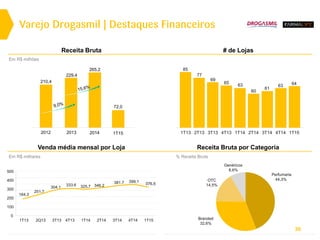 30
Em R$ milhões
% Receita BrutaEm R$ milhares
63
61
1T13 2T13 3T13 4T13 1T14
164.3
381.7
1T13 2Q13 3T13 4T13 3T14
0
100
200
300
400
500
Perfumaria
44,3%
Branded
32,6%
OTC
14,5%
Genéricos
8,6%
Varejo Drogasmil | Destaques Financeiros
# de LojasReceita Bruta
Receita Bruta por CategoriaVenda média mensal por Loja
60
69
77
65
85
2T14 3T14
1T14 2T14
251.7
304.1
333.6 325.7 346.2
210,4
229,4
2012 2013
265,2
2014
72,0
1T15 4T14 1T15
63 64
4T14 1T15
399,1
376,5
 