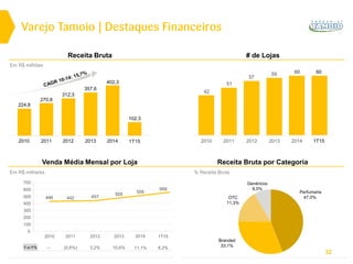 32
Em R$ milhões
% Receita BrutaEm R$ milhares
42
51
57
59 60
2010 2011 2012 2013 1T15
Perfumaria
47,0%
Branded
33,1%
OTC
11,3%
Genéricos
8,5%
Varejo Tamoio | Destaques Financeiros
# de LojasReceita Bruta
Receita Bruta por CategoriaVenda Média Mensal por Loja
Y-o-Y% -- (0,8%) 3,2%
446 442 457
505
2010 2011 2012 2013
0
100
200
300
400
500
600
700
2014
559
224,8
270,8
312,3
357,6
2010 2011 2012 2013
102,3
1T15
10,6%
60
2014
402,3
2014
1T15
8,2%
569
11,1%
 
