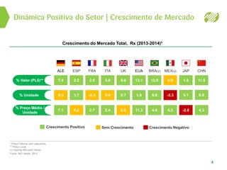 Dinâmica Positiva do Setor | Crescimento de Mercado
4
Fonte: IMS Health, 2015.
Crescimento do Mercado Total, Rx (2013-2014)*
Crescimento Positivo Crescimento NegativoSem Crescimento
* Preço Fábrica, sem descontos.
** Preço Local.
(v) Apenas Mercado Varejo.
CHN
4.3
11.5
6.9
4.0
12.9
8.6
BRA(v)
4.3
MEX(v)
0.9
-3.3
11.3
13.1
1.6
EUAITA
2.4
3.0
0.6
FRA
2.4
-0.3
2.7
ESP
2.2
1.7
0.5
ALE
7.1
7.4
0.3
1.5
4.1
-2.6
JAP
% Valor (PL$)**
% Unidade
% Preço Médio /
Unidade
UK
8.6
8.7
0.0
 