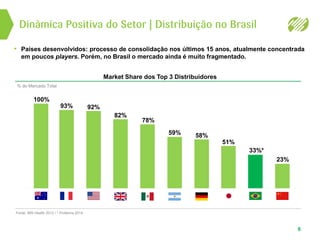 6
Market Share dos Top 3 Distribuidores
% do Mercado Total
Fonte: IMS Health 2012 / * Profarma 2014.
100%
93% 92%
82%
78%
59% 58%
51%
33%*
23%
• Países desenvolvidos: processo de consolidação nos últimos 15 anos, atualmente concentrada
em poucos players. Porém, no Brasil o mercado ainda é muito fragmentado.
Dinâmica Positiva do Setor | Distribuição no Brasil
 