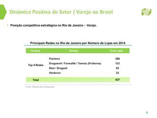 Dinâmica Positiva do Setor | Varejo no Brasil
8
• Posição competitiva estratégica no Rio de Janeiro - Varejo.
Grupos # de LojasNomes
Top 4 Redes
Pacheco
Drogasmil / Farmalife / Tamoio (Profarma)
Raia / Drogasil
Venâncio
388
123
83
33
627Total
Principais Redes no Rio de Janeiro por Número de Lojas em 2014
Fonte: Website das Companhias.
 