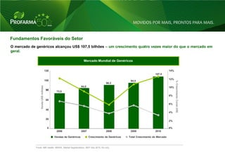 Fundamentos Favoráveis do Setor
O mercado de genéricos alcançou US$ 107,5 bilhões – um crescimento quatro vezes maior do que o mercado em
geral.

                                                                   Mercado Mundial de Genéricos

                                     120                                                                                          14%
                                                                                                                      107,5

                                     100                                                                                          12%
                                                                                                    94,4




                                                                                                                                        % Crescimento Const US$
                                                                                     90,3
                 Venda US$ milhões




                                                                 84,0                                                             10%
                                      80
                                            73,5
                                                                                                                                  8%
                                      60
                                                                                                                                  6%

                                      40
                                                                                                                                  4%

                                      20
                                                                                                                                  2%

                                       0                                                                                          0%
                                            2006                 2007               2008            2009              2010

                                           Vendas de Genéricos          Crescimento de Genéricos   Total Crescimento do Mercado



             Fonte: IMS Health, MIDAS, Market Segmentation, MAT Dez 2010, Rx only.



                                                                                                                                                                  10
 