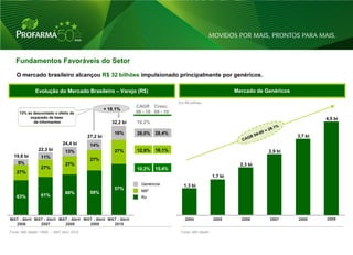 Fundamentos Favoráveis do Setor
    O mercado brasileiro alcançou R$ 32 bilhões impulsionado principalmente por genéricos.

               Evolução do Mercado Brasileiro – Varejo (R$)                                                        Mercado de Genéricos

                                                                                     Em R$ bilhões
                                                                   CAGR Cresc.
                                                      + 18.1%
     13% se descontado o efeito de                                 06 - 10 09 - 10
          expansão da base                                                                                                                         4,5 bi
            de informantes                               32,2 bi   10,2%

                                                          16%      28,0%   28,4%
                                            27,2 bi                                                                                       3,7 bi
                               24,4 bi       14%
                 22,3 bi         13%                      27%      12,9%   18,1%                                               2,9 bi
  19,8 bi         11%
                                             27%
    9%                           27%                                                                                 2,3 bi
                  27%                                              10,2%   15,4%
    27%
                                                                                                          1,7 bi
                                                                     Genéricos         1,3 bi
                                                          57%        MIP
                                 60%         59%
    63%           61%                                                Rx




MAT - Abril MAT - Abril MAT - Abril MAT - Abril MAT - Abril                             2004              2005       2006      2007       2008     2009
  2006        2007        2008        2009        2010
Fonte: IMS Health / PBM – MAT Abril, 2010                                             Fonte: IMS Health



                                                                                                                                                          13
 