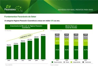 Fundamentos Favoráveis do Setor

A categoria Higiene Pessoal e Cosméticos cresce em média 12% ao ano.


            Crescimento do Mercado de Higiene Pessoal e                                       Market Share por
                            Cosméticos                                                        Canal de Vendas
Em R$ bilhões                                                      % Ponderado dos Volumes



                                                         27,5 bi              6.4%            6.4%         6.0%         5.8%
                                               24,4 bi                        9.0%           11.6%        14.2%
                                                                                                         24,4 bi        15.1%

                                     21,7 bi                                                 21,7 bi
                           19,6 bi                                           19,6 bi
                                                                             26.9%           27.7%        27.2%         26.4%

                 17,5 bi
   15,4 bi


                                                                             57.5%           54.3%        52.6%         52.7%




     2005         2006      2007      2008      2009      2010                 2004           2006         2008         2009
                                                                          Supermercados       Redes     Independentes    Tradicionais

Fonte: ABIHPEC                                                     Fonte: AC Nielsen


                                                                                                                                        15
 