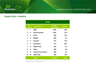 Supply Chain - Indústria

                                                              Brasil

                             Rk                                          Vendas
                                      Companhia                                        % Cresc.
                           09 08                                       (US$ milhões)

                           1   1      EMS                                 1.393           20.6
                           2   2      Sanofi-Aventis                      1.036           10.4
                           3   4      Ache                                  986           16.3
                           4   3      Medley                                894            4.2

                           5   5      Novartis                              757           10.5

                           6   7      Eurofarma                             721           28.0

                           7   6      Bayer Corp.                           632            4.3

                           8   8      Pfizer                                499            5.6
                           9   9      Johnson & Johnson                     465            7.0
                           10 10      GSK Corp.                             435           13.0

                                      Total                             $ 17.261         14.5

                       Fonte: IMS / PMB – MAT Dezembro 2009




                                                                                                  21
 