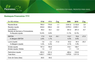 Destaques Financeiros 1T11

   Em R$ milhões                          1T10      1T11      %      2009      2010       %
   Receita Bruta                         766,0     778,8     1,7    3.041,6   3.132,8    3,0
   Receita Líquida                       639,6     658,4     2,9    2.578,3   2.626,1    1,9
   Lucro Bruto +                          66,4      63,1     -5,0    301,5     281,4     -6,7
   Receita de Serviços a Fornecedores
      % Receita Líquida                  10,4%      9,6%             11,7%     10.7%

   EBITDA                                 17,9      10,9    -39,1    110,7       79.9   -27,8
     % Margem EBITDA                      2,8%      1,7%             4,3%       3.0%

   Lucro Líquido                            7,8       2,2   -71,8      53,2      34.4   -35,3
      % Margem Líquida                    1,2%      0,3%              2,1%      1,3%
   Dívida Líquida                        167,3     194,8             118,1     108.7
   Dívida Líquida / Ebitda                 1.5       2.7               1.1       1.4

   Patrimônio Líquido                     493,4     521,4             485,4     518.9
   Total Ativo                          1.055,7   1.092,7           1.070,6   1,011.9

   Ciclo de Caixa (dias)                  64,9      64,5




                                                                                                27
 