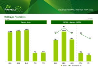 Destaques Financeiros
                                                                                                    Em R$ MM
Em R$ MM                                                                                  e em % Receita Líquida


                     Receita Bruta                        EBITDA e Margem EBITDA


                                                           4,3
                          3.133
             3.042                                        110,7
     2.940                                         3,1               3,0            2,8

                                                                                                       1,7
                                                                    79,9
                                                   78,7




                                     766    779                                    17,9
                                                                                                   10,9




      2008   2009         2010       1T10   1T11   2008   2009      2010           1T10           1T11
                                                           Ebitda     Margem Ebitda (%)

                                                                                                                   30
 