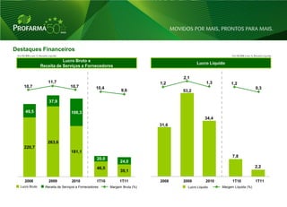 Destaques Financeiros
 Em R$ MM e em % Receita Líquida                                                                                   Em R$ MM e em % Receita Líquida

                              Lucro Bruto e
                                                                                                Lucro Líquido
                   Receita de Serviços a Fornecedores

                                                                                         2,1
                         11,7                                                     1,2                 1,3         1,2
      10,7                             10,7            10,4                                                                          0,3
                                                                     9,6                 53,2

                          37,9

       49,5                            100,3
                                                                                                     34,4
                                                                                  31,6



                         263,6
      220,7
                                       181,1
                                                                                                                   7,8
                                                        20,0
                                                                     24,0
                                                        46,5                                                                         2,2
                                                                     39,1

      2008                2009          2010            1T10        1T11          2008   2009         2010         1T10              1T11
   Lucro Bruto         Receita de Serviços a Fornecedores      Margem Bruta (%)            Lucro Líquido     Margem Líquida (%)



                                                                                                                                                     31
 