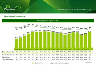Destaques Financeiros

                                                                Ciclo de Caixa e Capital de Giro

                                             20,2    20,9
                                                            19,5
                                     18,0                            18,4     18,1   17,3
                             15,7                                                           16,7                                    16,2                          16,6
                     15,1                                                                           15,7    15,7    14,8     14,8          15,7
                                                                                                                                                  13,8    14,1
                                                                       522,5 512,4
                                                     499,0 507,0 507,2             490,1                                            510,8 488,8                   521,8
                                             448,1                                                 455,1 457,7              449,5
                                                                                                                    435,4                                 442,6
                                     375,5                                                                                                        428,4

                             309,5
                     284,9




                     3T06 4T06 1T07 2T07 3T07 4T07 1T08                       2T08 3T08 4T08 1T09 2T09 3T09 4T09 1T10 2T10 3T10 4T10                              1T11*

Ciclo de Caixa - Dias 49,3   53,4    62,5    69,6    67,8    64,3    68,8     67,2   61,8   65,8     67,9    58,7   51,6     52,7   64,9   66,2   48,8    49,0    64,5

Dias Contas a Receber 45,2   50,0    54,6    53,1    50,9    51,7    50,7     49,2   47,0   45,9     42,4    40,5   38,4     41,1   43,4   42,2   43,3    43,6    43,9
Dias Estoque          33,1   44,7    43,4    47,2    41,3    48,6    47,9     45,7   42,5   49,9     54,0    46,5   38,5     49,6   56,2   45,0   40,6    52,0    59,3
Dias Fornecedores     29,0   41,3    35,6    30,7    24,5    36,0    29,8     27,7   27,7   29,9     28,5    28,4   25,3     38,0   34,7   21,0   35,1    46,6    38,7

                                                            Capital de Giro             % Capital de Giro (sobre Receita Bruta)                             * Base IFRS


                                                                                                                                                                          32
 