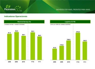 Indicadores Operacionais

                           Nível de Serviço (%)                                             Logistics E.P.M.
(unidades servidas / unidades solicitadas)                      (erros por milhão de unidades expedidas)




                      92,5                        92,3                                                         210,0
       91,3
                                     90,1
                                                         89,5

                                                                                                150,0
                                                                                                                       144,0

                                                                                  115,0

                                                                     91,0




       2008          2009           2010          1T10   1T11        2008          2009          2010          1T10    1T11


                                                                                                                               34
 