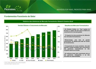 Fundamentos Favoráveis do Setor

                                                          Histórico das dinâmicas do Mercado Farmacêutico Global & Cenário Atual

                                                    Vendas Globais e Crescimento de Mercado                                                              Desafios do Mercado Farmacêutico
                               900                                                                                  25%


                               800                                                                                                                      - Os Estados Unidos, os Top 5 países da
                                                                                                                                                        Europa e o Japão não são mais os líderes de
                                                                                                                    20%
                                                                                                                                                        crescimento do mercado global;
                               700




                                                                                                                          Valor de Crescimento %(US$)
                                                                                                                                                        - O impacto da crise econômica foi diferente
 Valor de Vendas US$ Bilhões




                               600                                                                                  15%                                 nos mercados farmacêuticos;

                               500                                                                                                                      - Biotecnologia, uma área de grande
                                                                                                                    10%                                 crescimento, foi afetada pela falta de fundos
                                                                                                                                                        de investimentos;
                               400

                                                                                                                                                        - O lançamento de novos produtos, não está
                               300                                                                                  5%                                  repondo receitas perdidas pela concorrência
                                                                                                                                                        dos genéricos, especialmente os dos
                               200                                                                                                                      cuidados básicos de saúde;
                                                                                                                    0%
                               100                                                                                                                      - As melhores áreas para crescimento são as
                                                                                                                                                        dos genéricos, emergentes, e as dos
                                                                                                                                                        mercados de especialidades.
                                 0                                                                                  -5%
                                     2002    2003      2004   2005     2006      2007       2008    2009     2010
                                        Global          USA      Top 5 Europa*          Japão      Pharmerging

* França, Itália, Alemanha, Reino Unido e Espanha
 Fonte: IMS Health, Dezembro 2010


                                                                                                                                                                                                        6
 