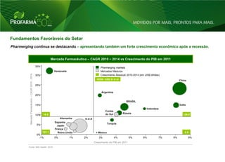 Fundamentos Favoráveis do Setor
Pharmerging continua se destacando – apresentando também um forte crescimento econômico após a recessão.


                                                                 Mercado Farmacêutico – CAGR 2010 ~ 2014 vs Crescimento do PIB em 2011

                                                    35%                                           Pharmerging markets
                                                                  Venezuela                       Mercados Maduros
          Mercado Farmacêutico – CAGR 2010 - 2014




                                                    30%                                           Crescimento Absoluto 2010-2014 (em US$ bilhões)
                                                                                               ROW: US$ 31.8 bi                                           China
                                                    25%

                                                                                                  Argentina
                                                    20%

                                                                                                                      BRASIL
                                                    15%                                                                                                   Índia
                                                                                                                                      Indonésia
                                                                                                     Coréia
                                                          16.5                                       do Sul        Rússia                                    126.5
                                                    10%
                                                                        Alemanha     E.U.A
                                                                   Espanha
                                                    5%                                                   Turquia
                                                                     Japão
                                                                   França
                                                       122.1         Reino Unido                México                                                        0.5
                                                    0%
                                                     -1%           0%         1%    2%          3%            4%          5%        6%          7%   8%           9%
                                                                                             Crescimento do PIB em 2011
         Fonte: IMS Health, 2010



                                                                                                                                                                       8
 