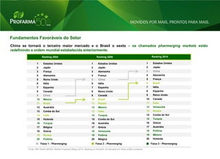 Fundamentos Favoráveis do Setor
China se tornará o terceiro maior mercado e o Brasil o sexto – os chamados pharmerging markets estão
redefinindo a ordem mundial estabelecida anteriormente.
                       Ranking 2004                                       Ranking 2009                                        Ranking 2014

                 1      Estados Unidos                               1      Estados Unidos                               1     Estados Unidos
                 2      Japão                                        2      Japão                                        2     Japão
                 3      França                                       3      Alemanha                                     3     China
                 4      Alemanha                                     4      França                                       4     Alemanha
                 5      Reino Unido                                  5      China                                        5     França
                 6      Itália                                       6      Itália                                       6     Brasil
                 7      Espanha                                      7      Espanha                                      7     Itália
                 8      Canadá                                       8      Reino Unido                                  8     Espanha
                 9      China                                        9      Canadá                                       9     Reino Unido
                 10     México                                       10     Brasil                                       10    Canadá
                 11     Brasil                                       11     Rússia                                       11    Índia
                 12     Austrália                                    12     México                                       12    Venezuela
                 13     Coréia do Sul                                13     Índia                                        13    Rússia
                 14     Índia                                        14     Turquia                                      14    Coréia do Sul
                 15     Holanda                                      15     Coréia do Sul                                15    Turquia
                 16     Turquia                                      16     Austrália                                    16    Grécia
                 17     Bélgica                                      17     Grécia                                       17    Austrália
                 18     Grécia                                       18     Venezuela                                    18    Polônia
                 19     Rússia                                       19     Polônia                                      19    México
                 20     Polônia                                      20     Bélgica                                      20    Holanda
                      Faixa 1 - Pharmerging                               Faixa 2 - Pharmerging                               Faixa 3 - Pharmerging

         Fonte: IMS Health MIDAS, Market Prognosis Março 2010; Ranking do tamanho de mercado em Dólar (US$) constante.

                                                                                                                                                      9
 