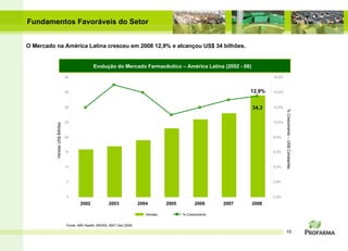 Fundamentos Favoráveis do Setor Evolução do Mercado Farmacêutico – América Latina (2002 - 08) Vendas US$ Bilhões % Crescimento – US$ Constantes 12,9% O Mercado na América Latina cresceu em 2008 12,9% e alcançou US$ 34 bilhões. Fonte: IMS Health, MIDAS, MAT Dez 2008 0 5 10 15 20 25 30 35 40 2002 2003 2004 2005 2006 2007 2008 0,0% 2,0% 4,0% 6,0% 8,0% 10,0% 12,0% 14,0% 16,0% Vendas % Crescimento 34,3 