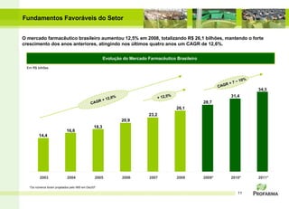 Em R$ bilhões *Os números foram projetados pelo IMS em Dez/07 + 12,5% CAGR +   12,6% 28,7 31,4 34,3 14,4 16,6 18,3 20,9 23,2 26,1 2003 2004 2005 2006 2007 2008 2009* 2010* 2011* CAGR + 7 ~ 10% O mercado farmacêutico brasileiro aumentou 12,5% em 2008, totalizando R$ 26,1 bilhões, mantendo o forte crescimento dos anos anteriores, atingindo nos últimos quatro anos um CAGR de 12,6%. Evolução do Mercado Farmacêutico Brasileiro Fundamentos Favoráveis do Setor 