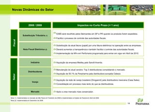 2008 / 2009 Impactos no Curto Prazo (< 1 ano) Substitui ção Tributária   (1) Nota Fiscal Eletr ônica   (2) ICMS  será recolhido pelos fabricantes em SP e PR quando os produtos forem expedidos.   Facilita o processo de controle das autoridades fiscais. Nota (1):   Implementada no mercado de S ão Paulo em Fevereiro de 2008 e implementada no Estado do Paraná em Abril de 2009 . Nota (2) :  Implementada em Dezembro de 20 08. Distribuidores Manuten ção do atual cenário : Top 3 distribuidoras consolidando o mercado. Aquisição de 50,1% da Panpharma pela distribuidora européia Celesio. Mercado Após a crise mercado mais conservador. Fiscal Setor Substitui ção da atual fatura (papel) por uma fatura eletrônica na operação entre as empresas. Dever á aumentar a transparência e também facilita o controle das autoridades fiscais. Implementação da NFe em Perfumaria programada para entrar em vigor em Abril de 2010. Varejo Aquisição da rede de varejo brasileira (Drogasmil) pela distribuidora mexicana (Casa Saba). Consolida ção em processo mais lento do que as distribuidoras. Indústria Aquisição da empresa Medley pela Sanofi-Aventis. Novas Dinâmicas do Setor 