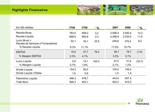 Highlights  Financeiros 3T09 3T08 683,8 668,9 76,1 62,1 11,1% 9,3% 27,7 15,5 4,1% 2,3% 13,1 5,0 1,9% 0,7% 95,0 154,5 478,7 466,3 853,1 926,3 808,2 783,4 3,2 2,2 22,5 79,0 162,0 0,9 1,9 Em R$ milhões Receita Líquida Lucro Bruto +  Receita de Serviços a Fornecedores % Receita Líquida EBITDA % Margem EBITDA Lucro Líquido % Margem Líquida Dívida Líquida Patrimônio Líquido Total Ativo Receita Bruta Dívida Líquida / Ebitda 2008 2007 2.535,5 2.268,9 270,2 249,8 10,7% 11,0% 78,7 80,1 3,1% 3,5% 31,6 47,0 1,2% 2,1% 149,4 124,0 467,4 443,4 915,5 924,2 2.940,4 2.596,4 13,3 11,8 8,2 (1,9) (32,7) 1,9 1,5 % % 