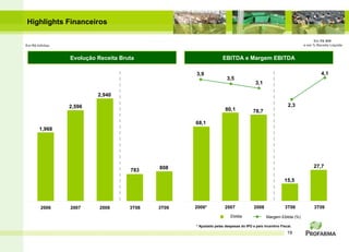 Evolução Receita Bruta EBITDA e Margem EBITDA Ebitda Margem Ebitda (%) Highlights  Financeiros   1,968 2,596 2,940 783 808 2006 2007 2008 3T08 3T09 Em R$ MM  e em % Receita Líquida 68,1 80,1 78,7 15,5 27,7 3,9 3,1 2,3 4,1 3,5 2006* 2007 2008 3T08 3T09 * Ajustado pelas despesas do IPO e pelo Incentivo Fiscal. Em R$ bilhões  