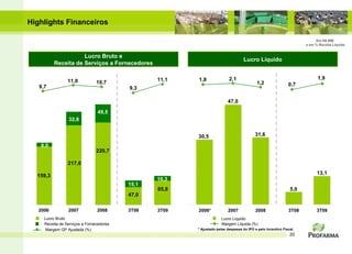 Receita de Serviços a Fornecedores Lucro Bruto e Receita de Serviços a Fornecedores Lucro Líquido Lucro Bruto Margem GP Ajustada (%)  Lucro Líquido Margem Líquida (%) Highlights Financeiros 31,6 5,0 13,1 30,5 47,0 2006* 2007 2008 3T08 3T09 Em R$ MM  e em % Receita Líquida 159,3 217,0 220,7 47,0 65,8 10,3 32,8 8,0 15,1 49,5 9,7 11,0 10,7 9,3 11,1 2006 2007 2008 3T08 3T09 1,8 2,1 1,2 0,7 1,9 * Ajustado pelas despesas do IPO e pelo Incentivo Fiscal. 