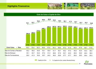 Ciclo de Caixa e Capital de Giro  Highlights Financeiros Capital de Giro % Capital de Giro 3T06 4T06 1T07 2T07 3T07 Ciclo Caixa – Dias 49,3 53,4 62,5 69,6 67,8 Dias de Contas a Receber 45,2 50,0 54,6 53,1 50,9 Dias de Estoque 33,1 44,7 43,4 47,2 41,3 Dias de Fornecedores 29,0 41,3 35,6 30,7 24,5 375,5 499,0 448,1 309,5 284,9 (sobre Receita Bruta) 4T07 64,3 51,7 48,6 36,0 507,0 1T08 68,8 50,7 47,9 29,8 507,2 2T08 67,2 49,2 45,7 27,7 522,5 19,5 15,1 15,7 18,0 20,9 20,2 18,4 18,1 3T08 61,8 47,0 42,5 27,7 512,4 17,3 4T08 65,8 45,9 49,9 29,9 490,1 16,7 1T09 67,9 42,4 54,0 28,5 455,1 15,7 15,7 2T09 58,7 40,5 46,5 28,4 457,7 14,8 3T09 51,6 38,4 38,5 25,3 435,4 