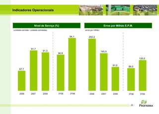 87,7 91,7 91,3 2006 2007 2008 3T08 3T09 90,8 94,1 Indicadores Operacionais Nível de Serviço (%) Erros por Milhão E.P.M. (unidades servidas / unidades solicitadas) (erros por milhão) 202,2 145,0 91,0 2006 2007 2008 3T08 3T09 86,0 120,0 