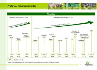 CE 4,5% 11,5% 9,6% 9,6% 9,3% PE 4,7% 3,6% Timeline Paraná 1998 1999 Minas  Gerais Espírito  Santo 1996 5,9% 2001 2003 2004 2005 2006 Hospitais  em SP Hospitais no RJ Bahia DF IPO 2007 Vacinas 8,4% Ano Market share (%) Mercado CAGR (97-00) = 11,7% Mercado CAGR (04-08) = 12,0% Profarma CAGR (97-00) = 25,2% Profarma CAGR (04-08) = 19,5% 11,7% 2008 Profarma:  Principais Eventos Aquisição  da K+F São Paulo Aquisição do CD da Dimper (RS) CD Exclusivo  para Hospitais e Vacinas (SP) 11,0%* 2009 GO Interagile * Market share alcançado pela Cia no 3T09, ajustado pela inclusão dos similares na medição do mercado.  