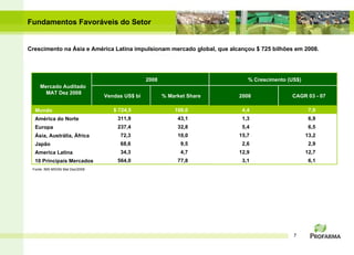 Fundamentos Favoráveis do Setor Crescimento na Ásia e América Latina impulsionam mercado global, que alcançou $ 725 bilhões em 2008. Mundo América do Norte Europa Ásia, Austrália, África Japão America Latina 10 Principais Mercados  Fonte: IMS MIDAS Mat Dez/2008 Mercado Auditado  MAT Dez 2008 2008 % Crescimento (US$) Vendas US$ bi % Market Share 2008 CAGR 03 - 07 13,2 6,5 6,9 7,0 2,6 12,9 3,1 6,1 12,7 2,9 4,4 1,3 5,4 15,7 68,6 34,3 564,0 100,0 43,1 32,8 10,0 9,5 4,7 77,8 $ 724,5 311,9 237,4 72,3 