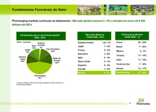 Fundamentos Favoráveis do Setor Pharmerging markets continuam se destacando -  Mercado global crescerá 3 - 6% e atingirá em torno de $ 930 bilhões até 2013. América do Norte 4,1 Top 5 Europeus 22,5 Resto da  Europa 22,8 Pharmerging 76,7 América  Latina 20,9 Japão 10,5 AAA 16,9 Estados Unidos (-2) - 1% China 20 - 23% Japão 1 - 4% Brasil 7 - 10% França 0 - 3% México 4 - 7% Alemanha 3 - 6% Turquia 11 - 14% Itália 0 - 3% Índia 11 - 14% Reino Unido 0 - 3% Coréia do Sul 7 - 10% Espanha 6 - 9% Rússia 14 - 17% Canadá 3 - 6% Pharmerging 13 - 16% Maduro 0 - 3% Mercados Maduros CAGR 2009 - 2013 Pharmerging Markets CAGR 2009 - 13 * Europa, America Latina e AAA (Ásia, Austrália e África) excluindo o Pharmerging Markets. Contribuição para o crescimento global* 2009 - 2013 US$ bi - Constante 