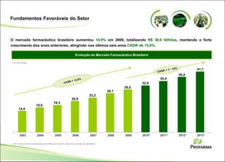 Fundamentos Favoráveis do Setor
O mercado farmacêutico brasileiro aumentou 14,9% em 2009, totalizando R$ 30,0 bilhões, mantendo o forte
crescimento dos anos anteriores, atingindo nos últimos seis anos CAGR de 13,0%.
*Os números foram projetados pelo IMS em Dez/07, antes da inclusão da Abradilan.
Em R$ bilhões
30,0
32,6
35,4
14,4
16,6
18,3
20,9
23,2
26,1
2003 2004 2005 2006 2007 2008 2009 2010* 2011*
Evolução do Mercado Farmacêutico Brasileiro
38,4
41,7
2012* 2013*
 