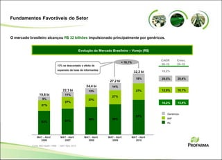 Fundamentos Favoráveis do Setor
O mercado brasileiro alcançou R$ 32 bilhões impulsionado principalmente por genéricos.
28,0% 28,4%
Genéricos
Evolução do Mercado Brasileiro – Varejo (R$)
19,8 bi
22,3 bi
24,4 bi
27,2 bi
32,2 bi
Fonte: IMS Health / PBM – MAT Abril, 2010
9%
11%
13%
14%
16%
27%
27%
27%
27%
27%
63% 61%
60% 59%
57%
Rx
MIP
CAGR
06-10
Cresc.
09-10
12,9%
10,2%
18,1%
15,4%
10,2%
13% se descontado o efeito de
expansão da base de informantes
MAT - Abril
2006
MAT - Abril
2007
MAT - Abril
2008
MAT - Abril
2009
MAT - Abril
2010
+ 18,1%
 