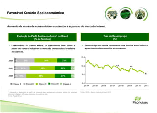 9,7 9,0
6,1
Aumento da massa de consumidores sustentou a expansão do mercado interno.
Classe E
* Utilizando o parâmetro de perfil de consumo das famílias para eliminar efeitos do emprego
informal, inflação e diferenças regionais de custo de vida.
Fonte: Target Brasil
Classe D Classe C Classe B Classe A
2% 24% 42% 26% 6%2007
3% 31% 38% 23% 5%2005
2% 18% 48% 27% 5%2009
Taxa de Desemprego
(%)
Evolução do Perfil Socioeconômico* no Brasil
(% de famílias)
Desemprego em queda consistente nos últimos anos indica o
aquecimento da economia e do consumo.
Crescimento da Classe Média: O crescimento bem como o
poder de compra induziram o mercado farmacêutico brasileiro
à expansão.
 
Fonte: IBGE e Banco Central do Brasil 2010
Favorável Cenário Socioeconômico
0,0
5,0
10,0
15,0
jan-04 jan-05 jan-06 jan-07 jan-08 jan-09 jan-10 jan-11
 