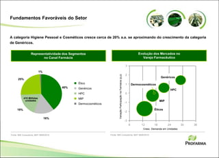 Dermocosméticos
A categoria Higiene Pessoal e Cosméticos cresce cerca de 20% a.a. se aproximando do crescimento da categoria
de Genéricos.
Evolução dos Mercados no
Varejo Farmacêutico
Representatividade dos Segmentos
no Canal Farmácia
Fonte: IMS Consultoria, MAT MAR/2010Fonte: IMS Consultoria, MAT MAR/2010
Ético
Genéricos
HPC
MIP
Dermocosméticos
40%
16%
19%
25%
1%
410 Milhões
unidades
Genéricos
-1
-2
-3
6 12 18 24 30 36
Éticos
MIP
HPC
VariaçãoParticipaçãonaFarmácia(p.p)
Cresc. Demanda em Unidades
2
1
0
3
Fundamentos Favoráveis do Setor
 