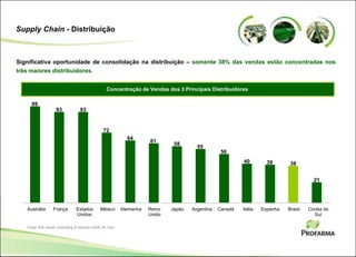 Supply Chain - Distribuição
Concentração de Vendas dos 3 Principais Distribuidores
Significativa oportunidade de consolidação na distribuição – somente 38% das vendas estão concentradas nos
três maiores distribuidores.
99
93 93
72
64
61
58
55
50
40 39 38
21
Austrália França Estados
Unidos
México Alemanha Reino
Unido
Japão Argentina Canadá Itália Espanha Brasil Coréia do
Sul
Fonte: IMS Health Consulting & Services 2008, Rx Only.
 