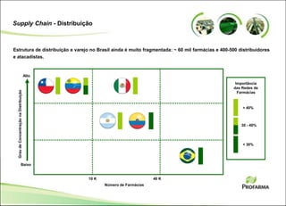 Estrutura de distribuição e varejo no Brasil ainda é muito fragmentada: ~ 60 mil farmácias e 400-500 distribuidores
e atacadistas.
Supply Chain - Distribuição
Alto
Baixo
GraudeConcentraçãonaDistribuição
Número de Farmácias
Importância
das Redes de
Farmácias
> 40%
30 - 40%
< 30%
10 K 40 K
 
