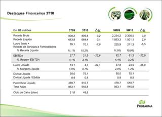 Destaques Financeiros 3T10
3T103T09
684,4683,8
70,176,1
10,2%11,1%
21,527,7
3,1%4,1%
4,713,1
0,7%1,9%
75,195,0
510,7478,7
945,8853,1
809,8808,2 0,2
0,1
-7,9
-22,6
-64,1
0.80.9
%Em R$ milhões
Receita Líquida
Lucro Bruto +
Receita de Serviços a Fornecedores
% Receita Líquida
EBITDA
% Margem EBITDA
Lucro Líquido
% Margem Líquida
Dívida Líquida
Patrimônio Líquido
Total Ativo
Receita Bruta
Dívida Líquida / Ebitda
9M109M09
3,0
2,0
-6,5
-25,9
-36,8
1.931,1
211,3
10,9%
61,3
3,2%
23,9
1,2%
75,1
510,7
945,8
2.300,5
0.8
%
1.893,3
225,9
11,9%
82,7
4,4%
37,8
2,0%
95,0
478,7
853,1
2.234,2
0.9
48,851,6Ciclo de Caixa (dias)
 